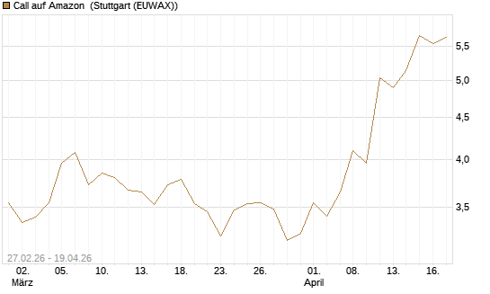 Call auf Amazon [BNP Paribas Emissions- und Handelsges.] Chart