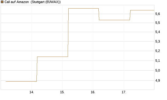 Call auf Amazon [BNP Paribas Emissions- und Handelsges.] Chart