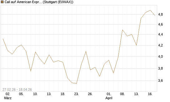 Call auf American Express [BNP Paribas Emissions- und Handelsges.] Chart