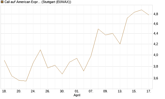 Call auf American Express [BNP Paribas Emissions- und Handelsges.] Chart