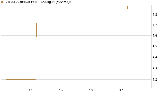 Call auf American Express [BNP Paribas Emissions- und Handelsges.] Chart