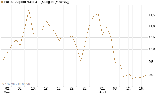 Put auf Applied Materials [BNP Paribas Emissions- und Handelsges.] Chart