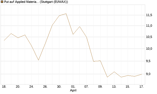 Put auf Applied Materials [BNP Paribas Emissions- und Handelsges.] Chart