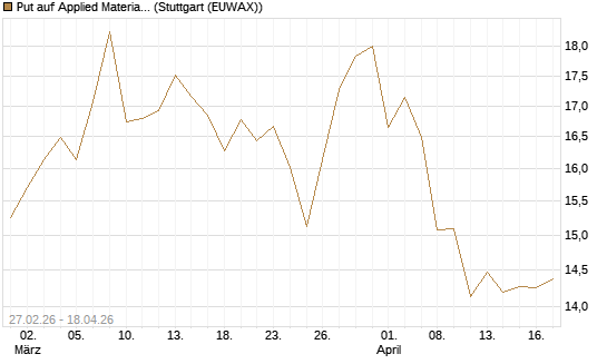 Put auf Applied Materials [BNP Paribas Emissions- und Handelsges.] Chart
