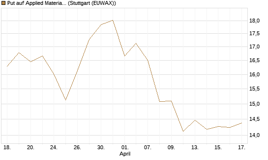 Put auf Applied Materials [BNP Paribas Emissions- und Handelsges.] Chart