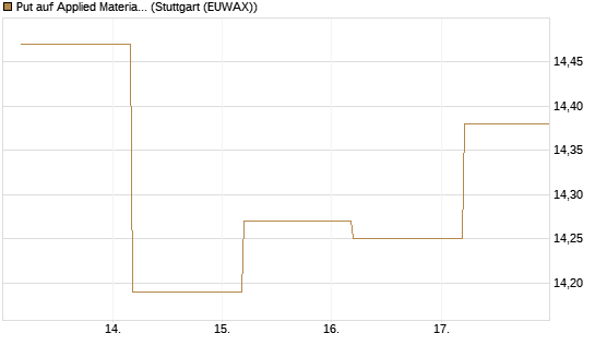 Put auf Applied Materials [BNP Paribas Emissions- und Handelsges.] Chart