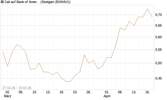 Call auf Bank of America [BNP Paribas Emissions- und Handelsges.] Chart