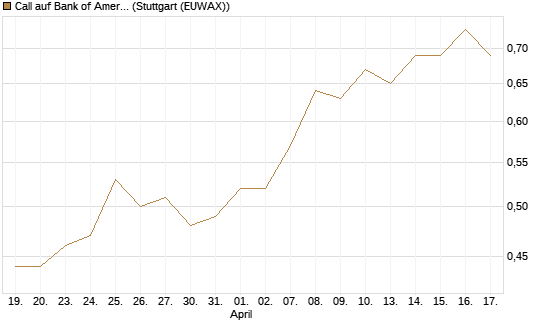 Call auf Bank of America [BNP Paribas Emissions- und Handelsges.] Chart