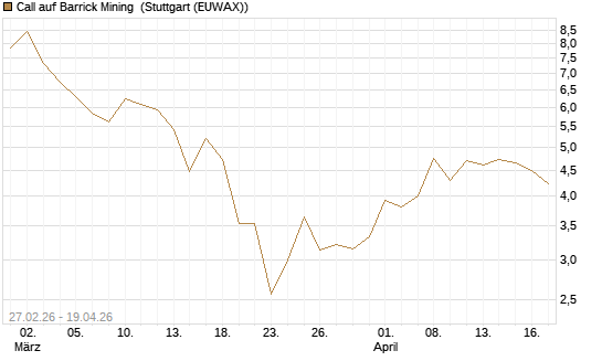 Call auf Barrick Mining [BNP Paribas Emissions- und Handelsges.] Chart