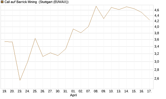 Call auf Barrick Mining [BNP Paribas Emissions- und Handelsges.] Chart