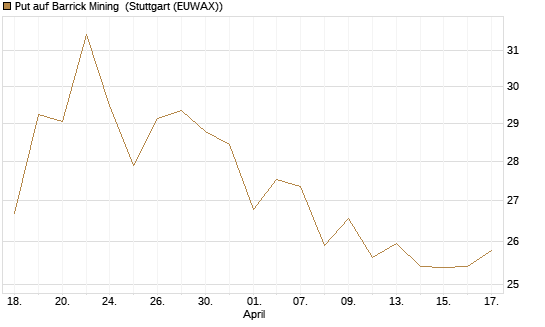 Put auf Barrick Mining [BNP Paribas Emissions- und Handelsges.] Chart