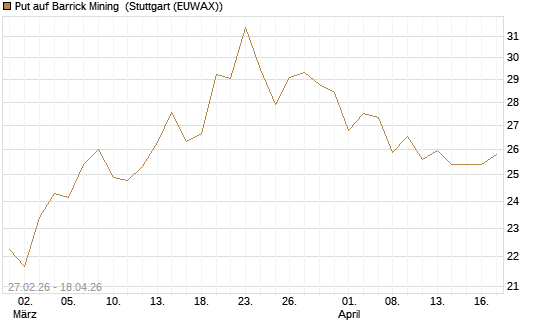 Put auf Barrick Mining [BNP Paribas Emissions- und Handelsges.] Chart