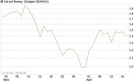 Call auf Boeing [BNP Paribas Emissions- und Handelsges.] Chart