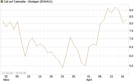 Call auf Caterpillar [BNP Paribas Emissions- und Handelsges.] Chart