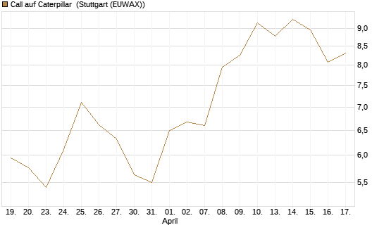 Call auf Caterpillar [BNP Paribas Emissions- und Handelsges.] Chart