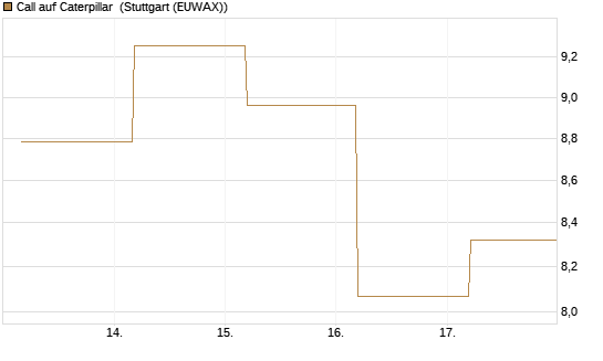 Call auf Caterpillar [BNP Paribas Emissions- und Handelsges.] Chart