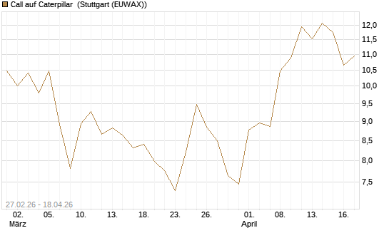 Call auf Caterpillar [BNP Paribas Emissions- und Handelsges.] Chart
