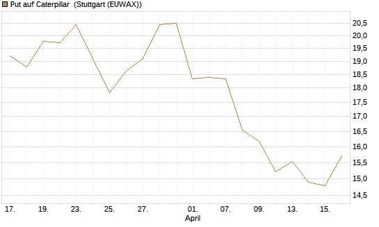 Put auf Caterpillar [BNP Paribas Emissions- und Handelsges.] Chart