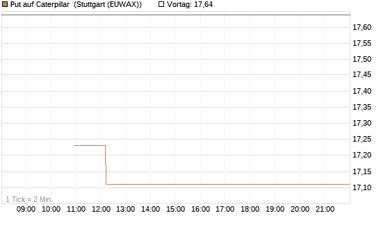 Put auf Caterpillar [BNP Paribas Emissions- und Handelsges.] Chart