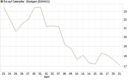 Put auf Caterpillar [BNP Paribas Emissions- und Handelsges.] Chart