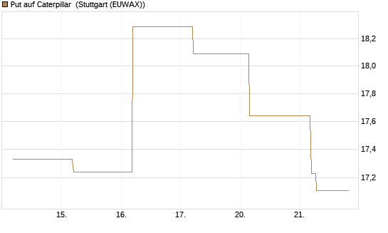 Put auf Caterpillar [BNP Paribas Emissions- und Handelsges.] Chart