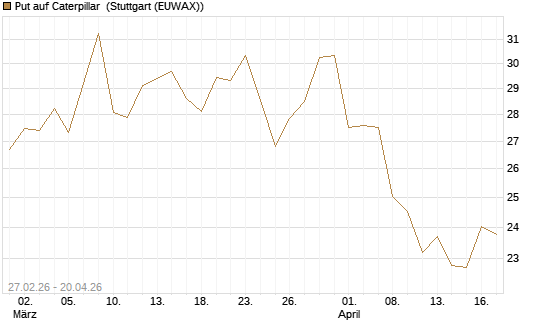 Put auf Caterpillar [BNP Paribas Emissions- und Handelsges.] Chart