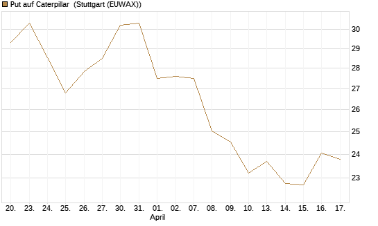Put auf Caterpillar [BNP Paribas Emissions- und Handelsges.] Chart