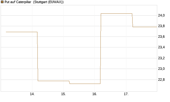 Put auf Caterpillar [BNP Paribas Emissions- und Handelsges.] Chart