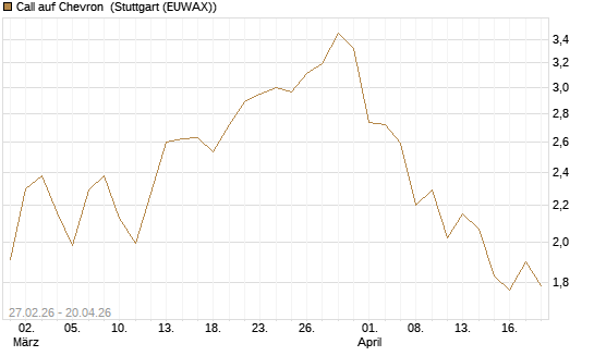 Call auf Chevron [BNP Paribas Emissions- und Handelsges.] Chart