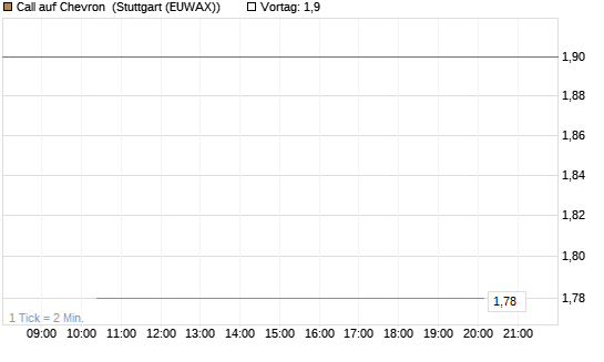 Call auf Chevron [BNP Paribas Emissions- und Handelsges.] Chart