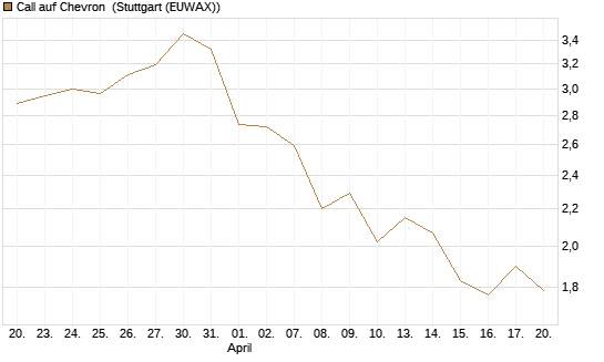 Call auf Chevron [BNP Paribas Emissions- und Handelsges.] Chart