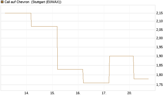 Call auf Chevron [BNP Paribas Emissions- und Handelsges.] Chart