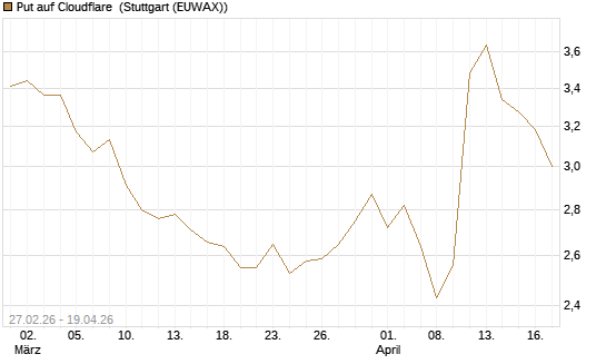 Put auf Cloudflare [BNP Paribas Emissions- und Handelsges.] Chart