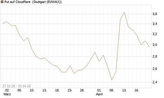 Put auf Cloudflare [BNP Paribas Emissions- und Handelsges.] Chart