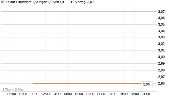 Put auf Cloudflare [BNP Paribas Emissions- und Handelsges.] Chart