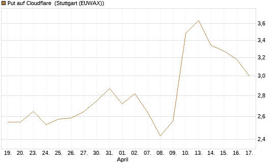 Put auf Cloudflare [BNP Paribas Emissions- und Handelsges.] Chart