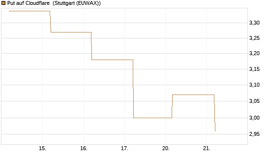 Put auf Cloudflare [BNP Paribas Emissions- und Handelsges.] Chart