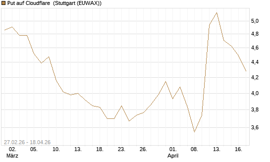 Put auf Cloudflare [BNP Paribas Emissions- und Handelsges.] Chart