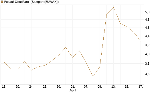Put auf Cloudflare [BNP Paribas Emissions- und Handelsges.] Chart