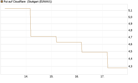 Put auf Cloudflare [BNP Paribas Emissions- und Handelsges.] Chart