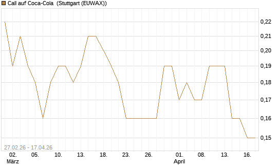 Call auf Coca-Cola [BNP Paribas Emissions- und Handelsges.] Chart