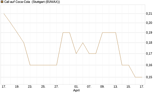 Call auf Coca-Cola [BNP Paribas Emissions- und Handelsges.] Chart