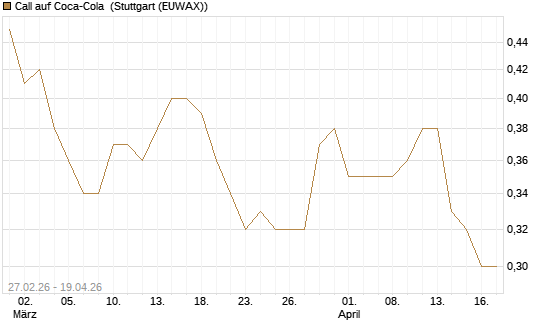 Call auf Coca-Cola [BNP Paribas Emissions- und Handelsges.] Chart
