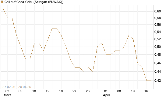 Call auf Coca-Cola [BNP Paribas Emissions- und Handelsges.] Chart