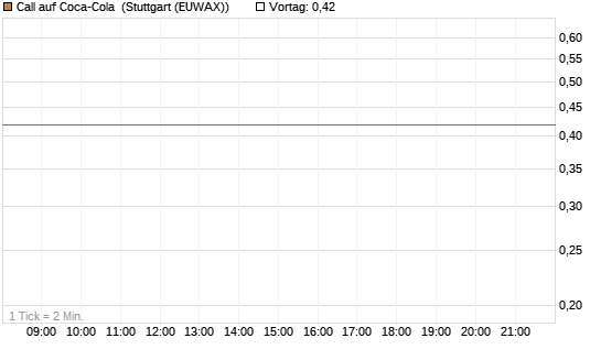 Call auf Coca-Cola [BNP Paribas Emissions- und Handelsges.] Chart