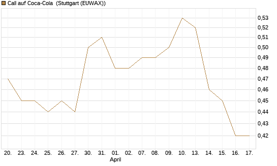 Call auf Coca-Cola [BNP Paribas Emissions- und Handelsges.] Chart