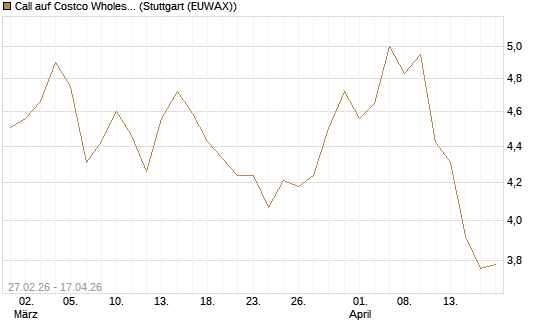 Call auf Costco Wholesale [BNP Paribas Emissions- und Handelsges.] Chart