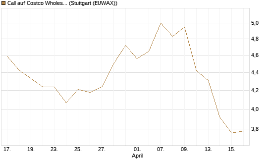 Call auf Costco Wholesale [BNP Paribas Emissions- und Handelsges.] Chart