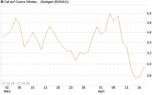Call auf Costco Wholesale [BNP Paribas Emissions- und Handelsges.] Chart