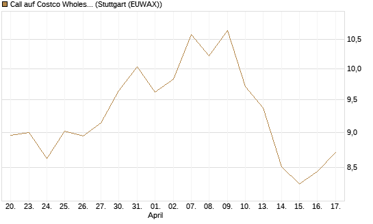 Call auf Costco Wholesale [BNP Paribas Emissions- und Handelsges.] Chart